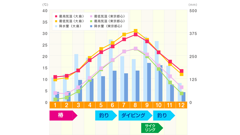 伊豆大島と東京都心の気温／降水量