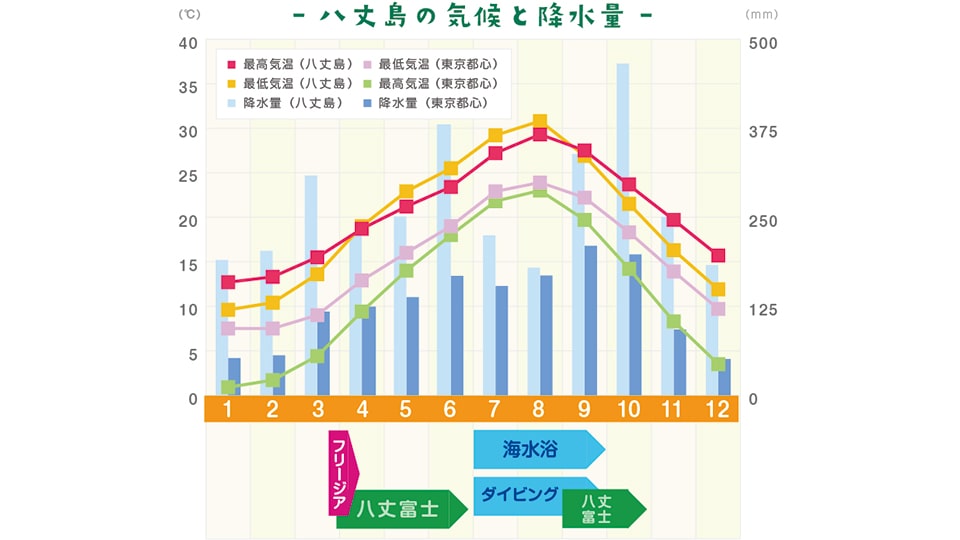 八丈島の気候