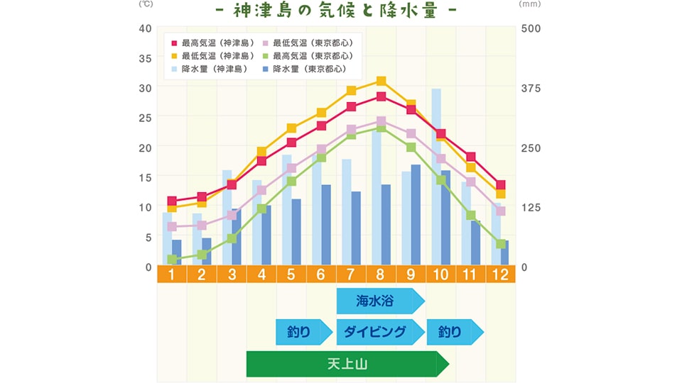 神津島の気候