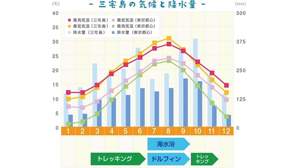 三宅島の気候