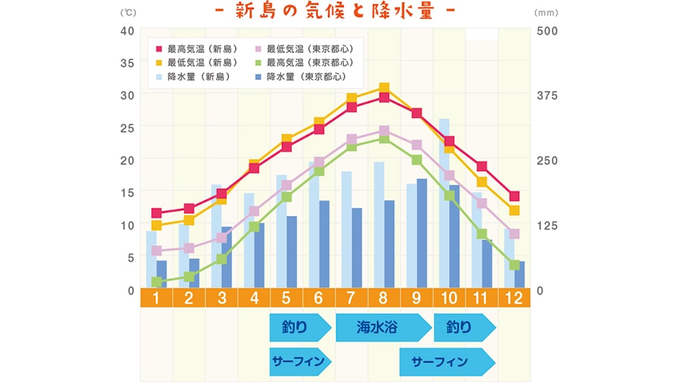 新島の気候