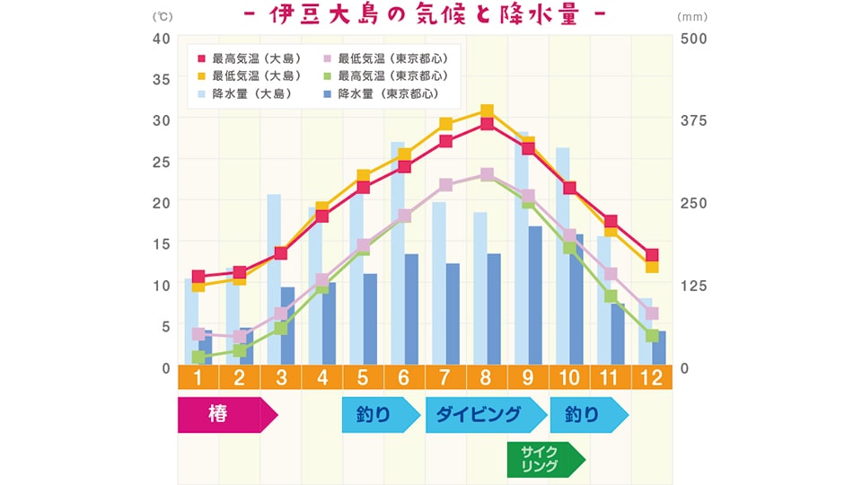 伊豆大島の気候