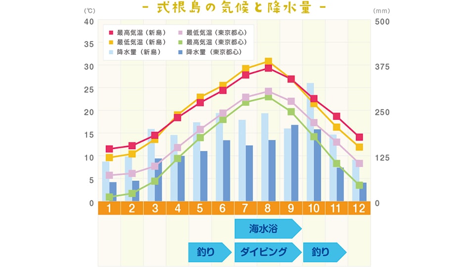 式根島の気候