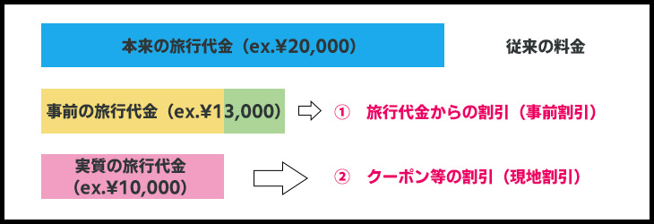 Go To Travel キャンペーンで 旅行 で お得 に 復興に貢献 しよう