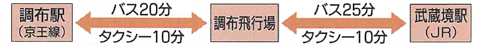 調布飛行場