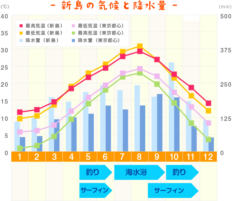 新島と東京都心の気温／降水量