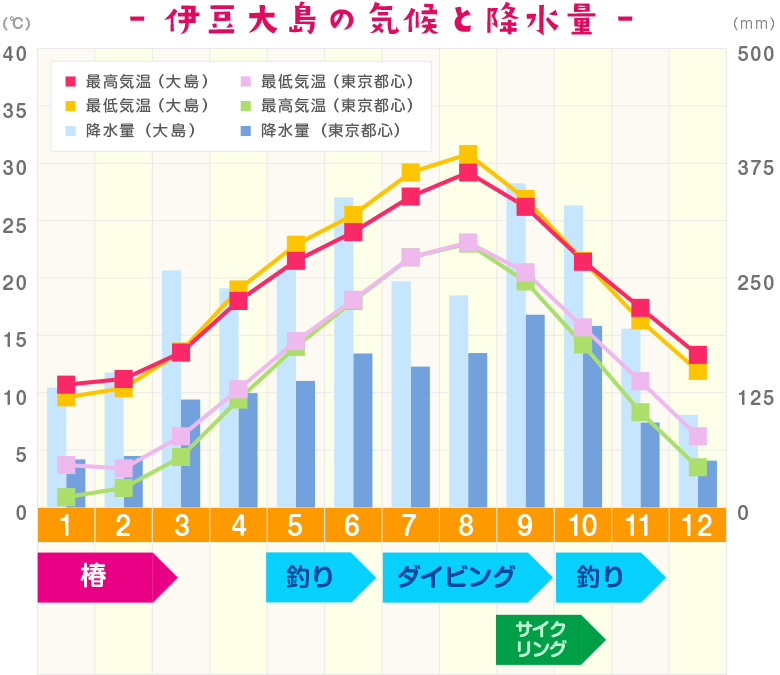 伊豆大島と東京都心の気温／降水量