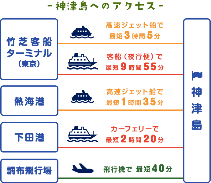 神津島へのアクセス