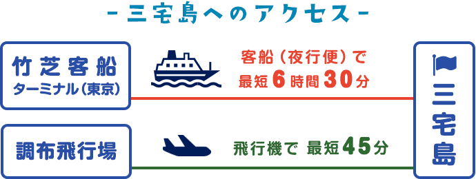 三宅島へのアクセス