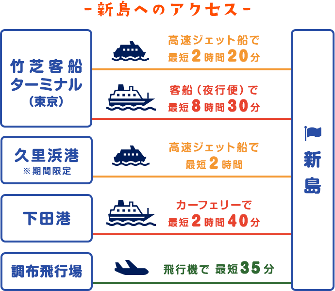 新島へのアクセス