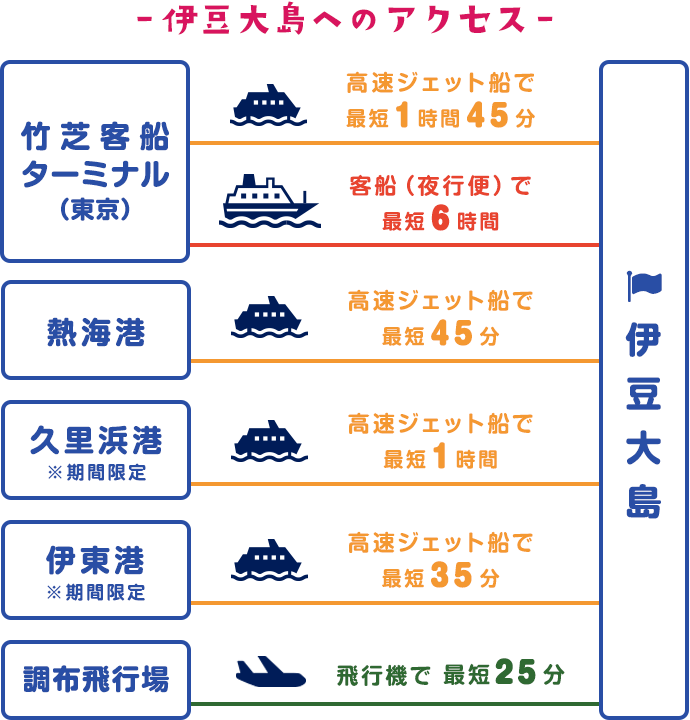 伊豆大島へのアクセス