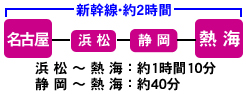 熱海へのアクセス