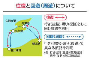 往復と回遊(周遊)について
